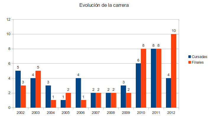 Evolución Carrera