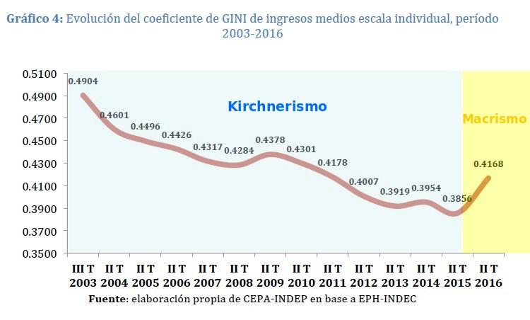 Evolución del índice de Gini.