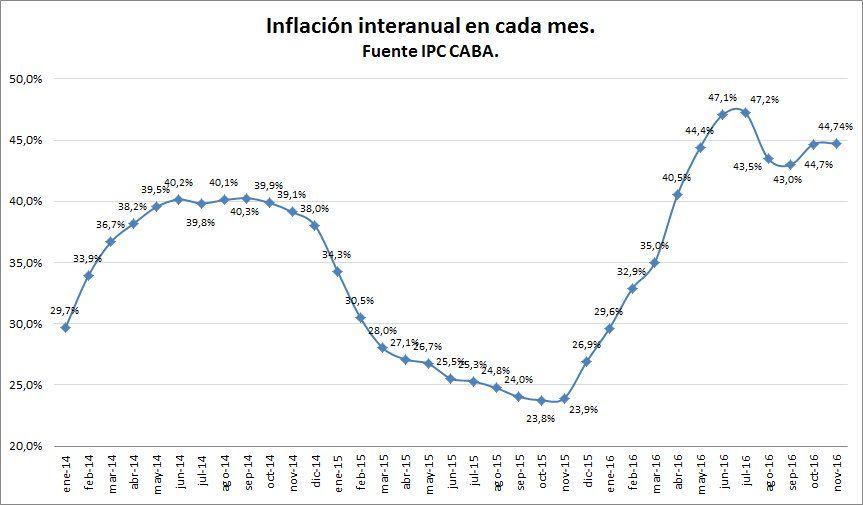 Inflación interanual